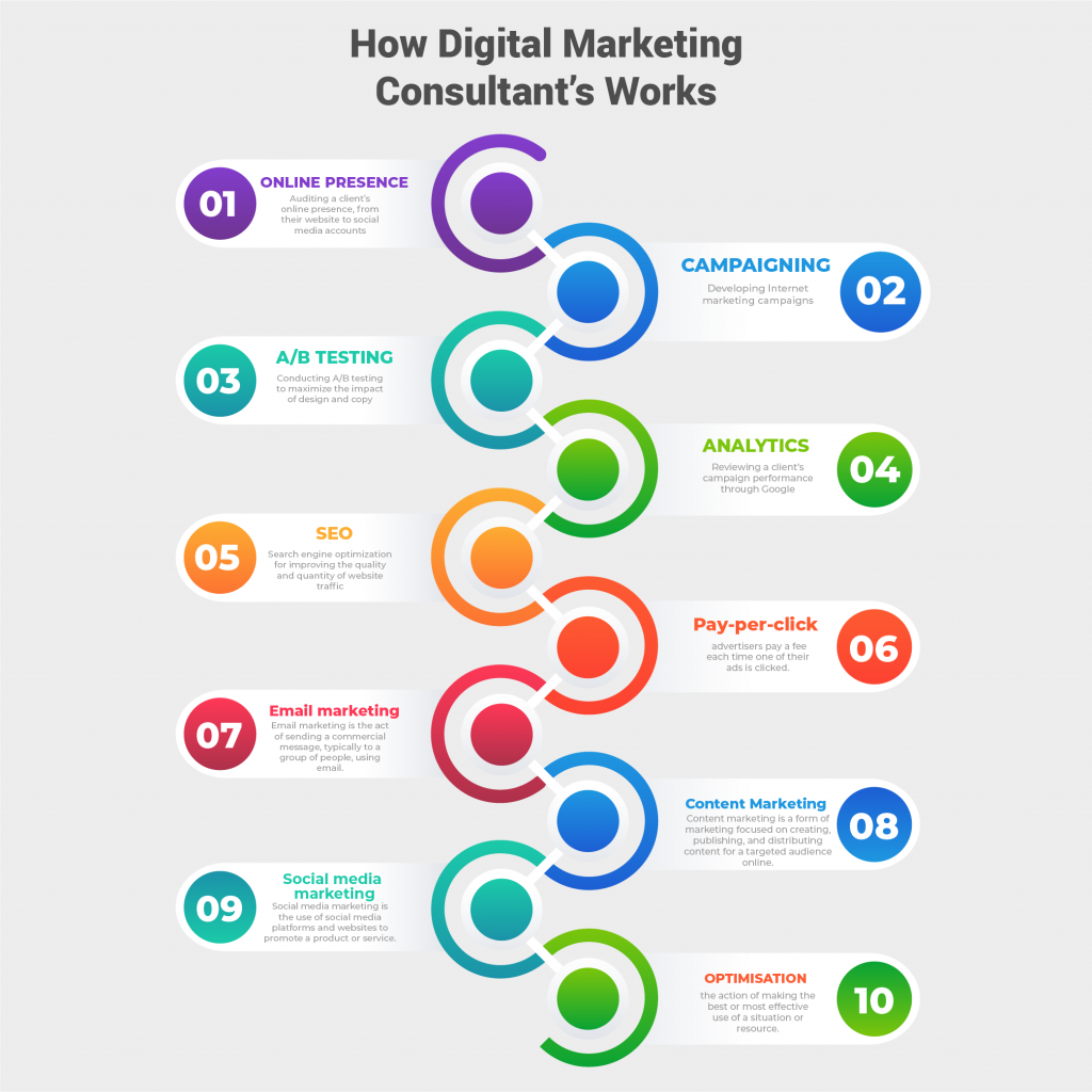 Digital Marketing Consultant in Islamabad